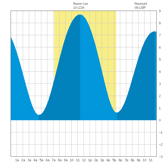 Buffalo River entrance tide chart for Wednesday, December 4, 2024