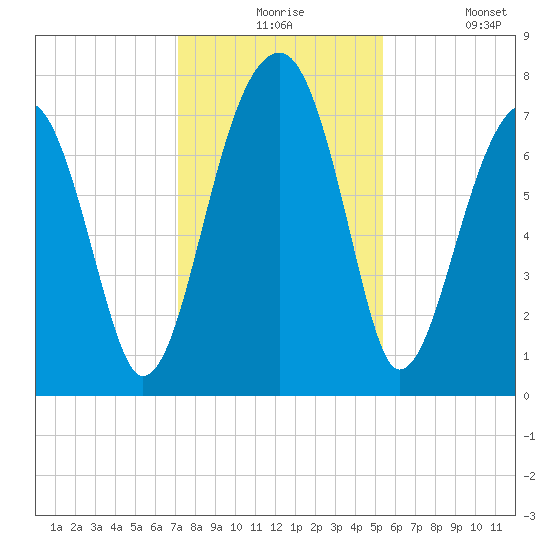 Buffalo River entrance tide chart for Thursday, December 5, 2024