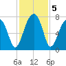 Buffalo River entrance tide chart for Thursday, December 5, 2024