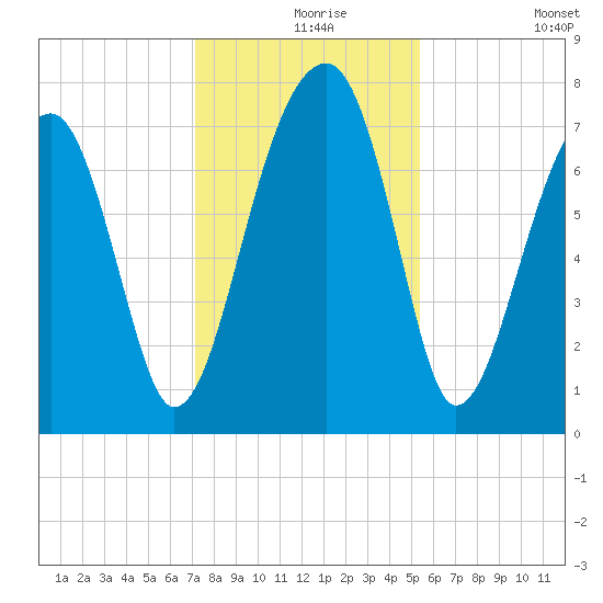 Buffalo River entrance tide chart for Friday, December 6, 2024
