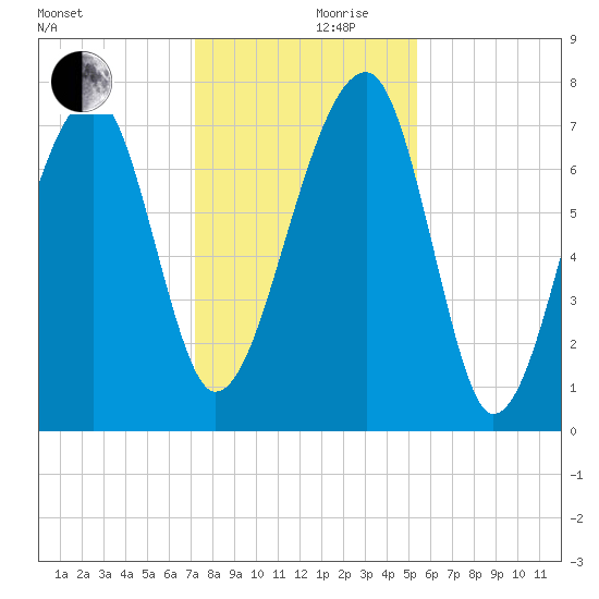 Buffalo River entrance tide chart for Sunday, December 8, 2024