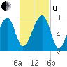 Buffalo River entrance tide chart for Sunday, December 8, 2024