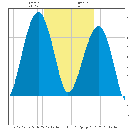 Buffalo River entrance tide chart for Friday, January 10, 2025