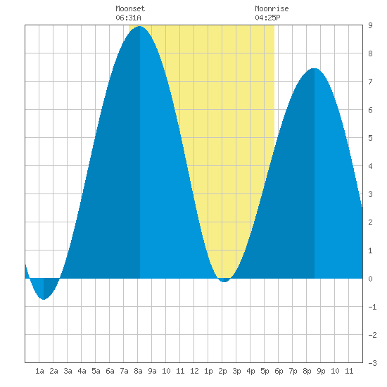 Buffalo River entrance tide chart for Sunday, January 12, 2025