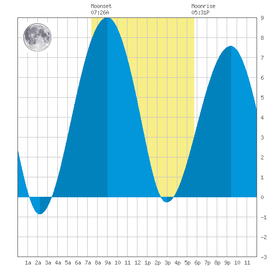 Buffalo River entrance tide chart for Monday, January 13, 2025