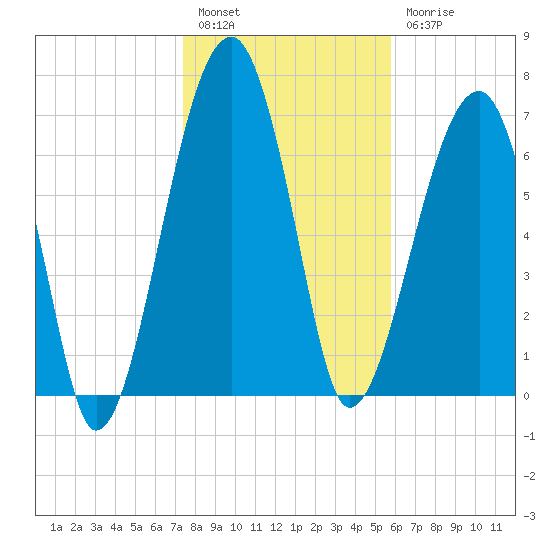 Buffalo River entrance tide chart for Tuesday, January 14, 2025