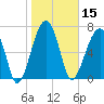 Buffalo River entrance tide chart for Wednesday, January 15, 2025