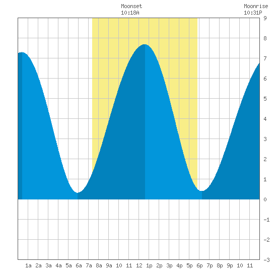 Buffalo River entrance tide chart for Saturday, January 18, 2025