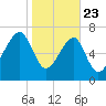 Buffalo River entrance tide chart for Thursday, January 23, 2025
