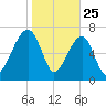 Buffalo River entrance tide chart for Saturday, January 25, 2025