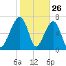 Buffalo River entrance tide chart for Sunday, January 26, 2025