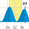 Buffalo River entrance tide chart for Monday, January 27, 2025