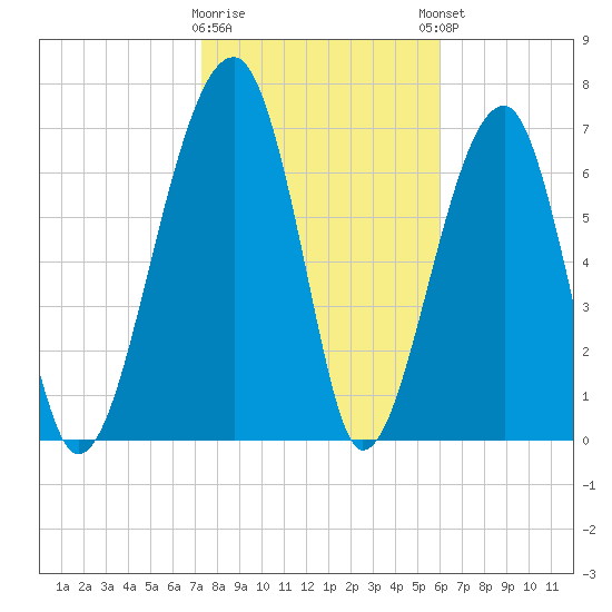 Buffalo River entrance tide chart for Tuesday, January 28, 2025