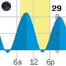 Buffalo River entrance tide chart for Wednesday, January 29, 2025