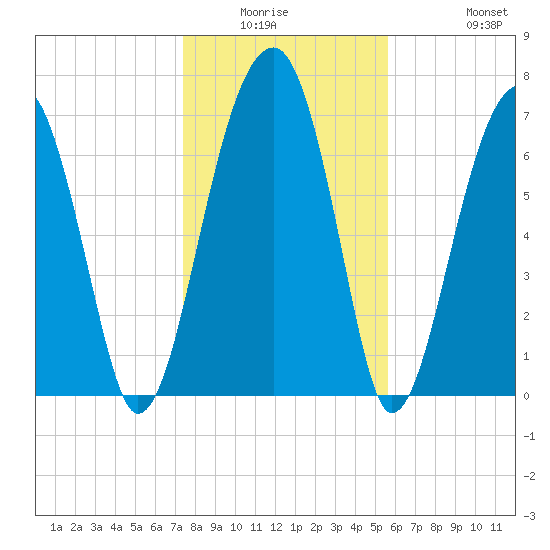 Buffalo River entrance tide chart for Friday, January 3, 2025