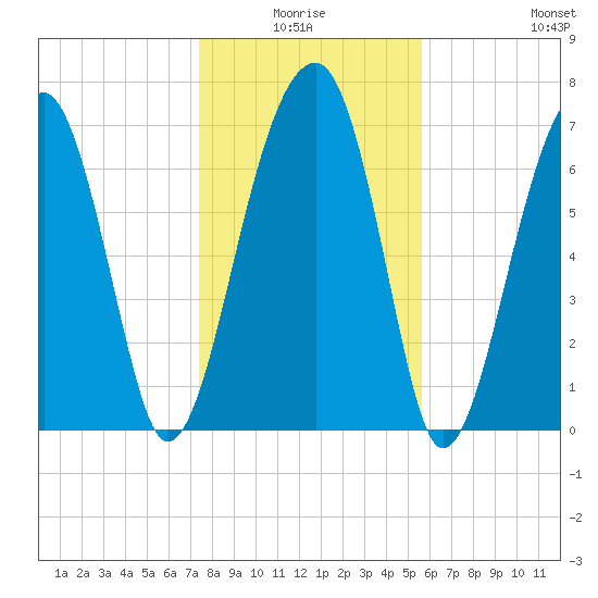 Buffalo River entrance tide chart for Saturday, January 4, 2025