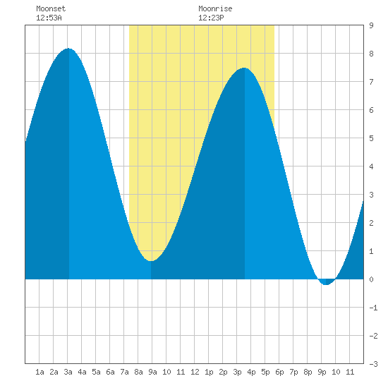 Buffalo River entrance tide chart for Tuesday, January 7, 2025