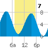 Buffalo River entrance tide chart for Tuesday, January 7, 2025