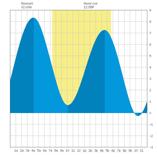 Buffalo River entrance tide chart for Wednesday, January 8, 2025