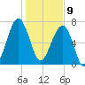 Buffalo River entrance tide chart for Thursday, January 9, 2025