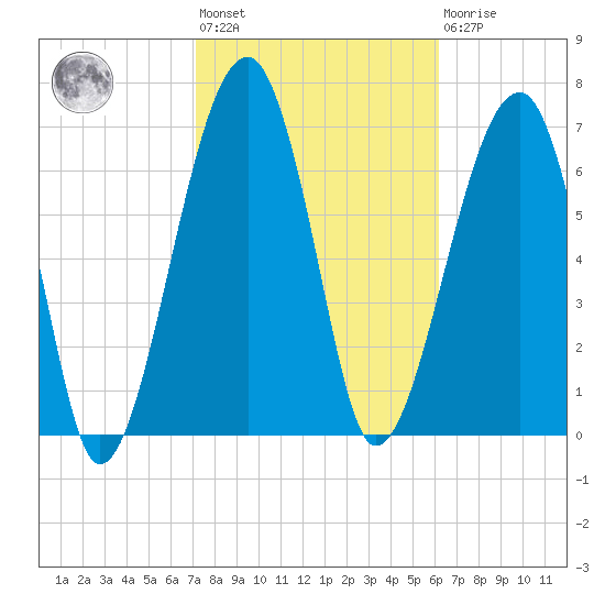 Buffalo River entrance tide chart for Wednesday, February 12, 2025