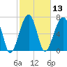Buffalo River entrance tide chart for Thursday, February 13, 2025