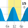 Buffalo River entrance tide chart for Saturday, February 15, 2025