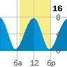 Buffalo River entrance tide chart for Sunday, February 16, 2025
