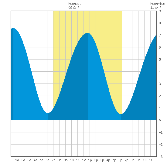 Buffalo River entrance tide chart for Monday, February 17, 2025