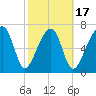 Buffalo River entrance tide chart for Monday, February 17, 2025