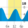 Buffalo River entrance tide chart for Tuesday, February 18, 2025