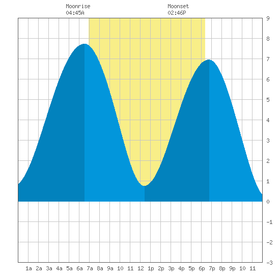 Buffalo River entrance tide chart for Monday, February 24, 2025
