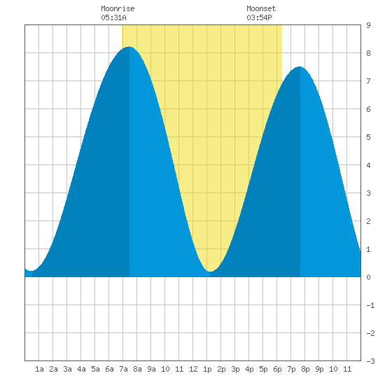 Buffalo River entrance tide chart for Tuesday, February 25, 2025