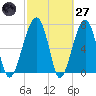 Buffalo River entrance tide chart for Thursday, February 27, 2025