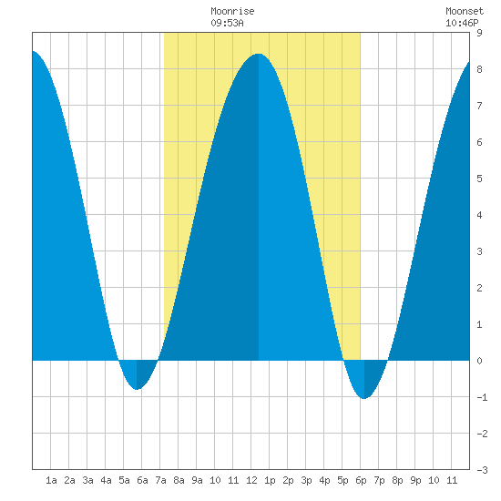 Buffalo River entrance tide chart for Sunday, February 2, 2025