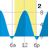 Buffalo River entrance tide chart for Sunday, February 2, 2025