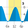 Buffalo River entrance tide chart for Monday, February 3, 2025