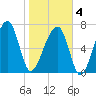 Buffalo River entrance tide chart for Tuesday, February 4, 2025