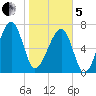 Buffalo River entrance tide chart for Wednesday, February 5, 2025