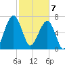 Buffalo River entrance tide chart for Friday, February 7, 2025