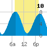 Buffalo River entrance tide chart for Monday, March 10, 2025