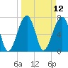 Buffalo River entrance tide chart for Wednesday, March 12, 2025
