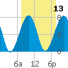 Buffalo River entrance tide chart for Thursday, March 13, 2025