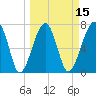 Buffalo River entrance tide chart for Saturday, March 15, 2025