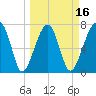 Buffalo River entrance tide chart for Sunday, March 16, 2025