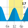 Buffalo River entrance tide chart for Monday, March 17, 2025