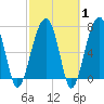 Buffalo River entrance tide chart for Saturday, March 1, 2025