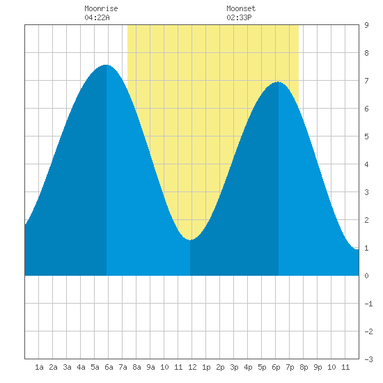 Buffalo River entrance tide chart for Monday, March 24, 2025