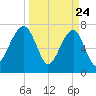 Buffalo River entrance tide chart for Monday, March 24, 2025