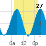 Buffalo River entrance tide chart for Thursday, March 27, 2025